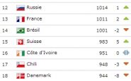 Classement Fifa octobre 2012