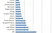 Free premier du classement des opérateurs mobiles