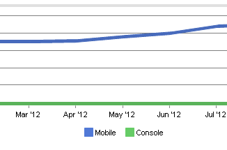 Part du trafic web mobile en octobre 2012