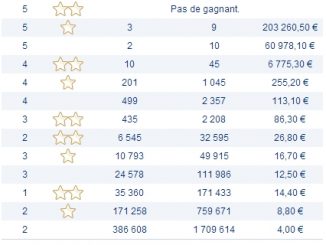 Rapports et Résultat Euromillions 17 mai 2013