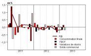 Chute de la consommation et baisse du pouvoir d'achat