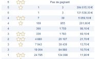 Rapports du tirage Euromillions du Mardi 14 mai 2013