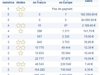 Rapports tirage Euromillions 21 mai 2013