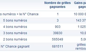 Rapports loto 25 mai