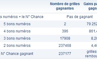 Rapports tirage loto du 27 mai 2013