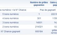 Résultats Loto 29 mai 2013