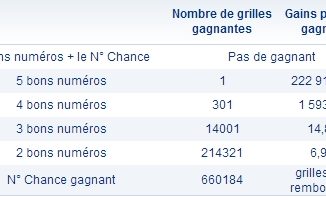 Résultats Loto 29 mai 2013