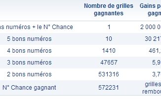 Rapports tirage loto du 18 mai