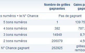 Résultats du Loto du lundi 20 mai