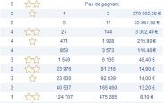 Rapports du tirage de l'Euromillions du vendredi 7 juin