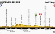 Profil 10e étape du Tour de France 2013