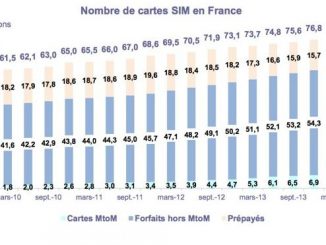 nombre de cartes sim activées en france 2014