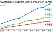 Ventes de PS4 en Asie