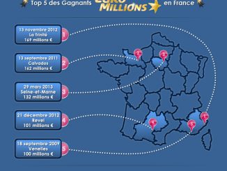 Top 5 des gagnants de l'Euromillions en France