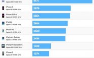 Benchmarks de l'iPad air 2